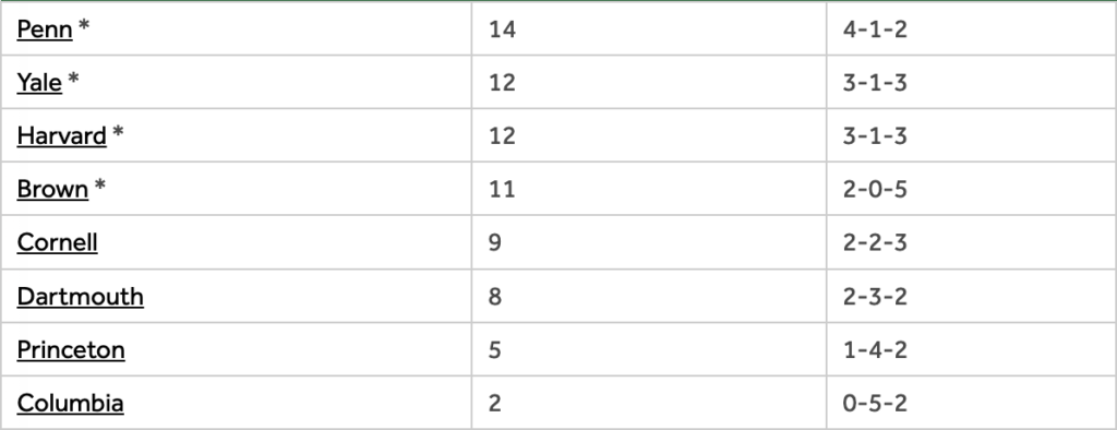 2023 Final standings led by Penn